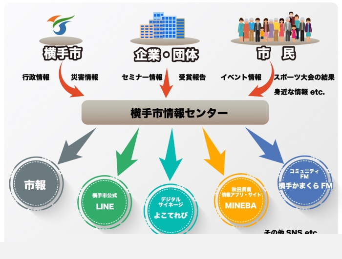 イラスト:横手市情報センターの仕組み