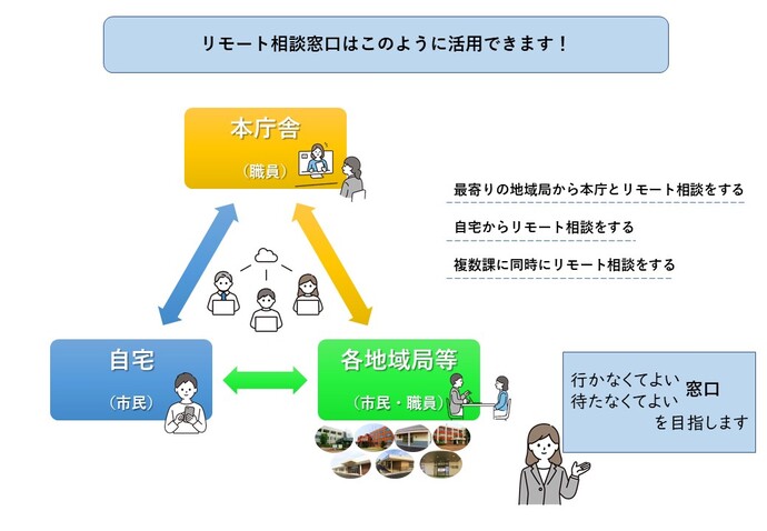 リモート相談窓口事業のイメージ図