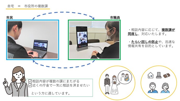 市民の相談に対して複数課で対応するようす